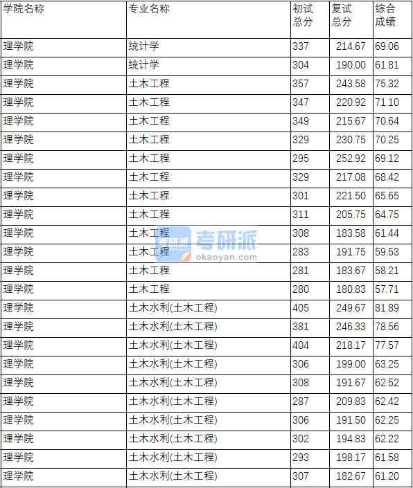 南京理工大學土木工程2020年研究生錄取分數(shù)線