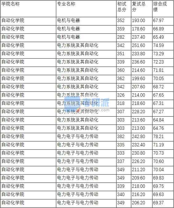 南京理工大學(xué)電機(jī)與電器2020年研究生錄取分?jǐn)?shù)線