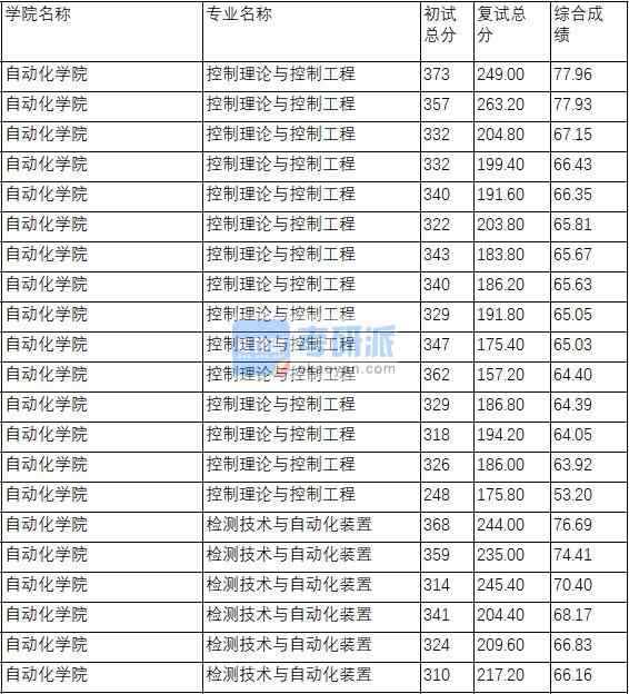 南京理工大學檢測技術與自動化裝置2020年研究生錄取分數(shù)線