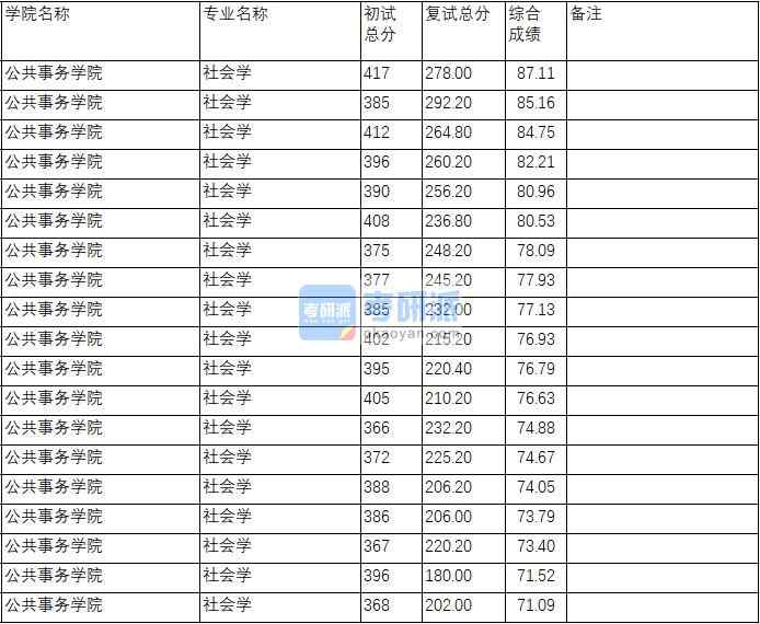 南京理工大學社會學2020年研究生錄取分數(shù)線