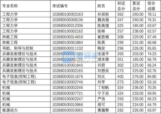 南京理工大學(xué)工程力學(xué)2020年研究生錄取分?jǐn)?shù)線(xiàn)