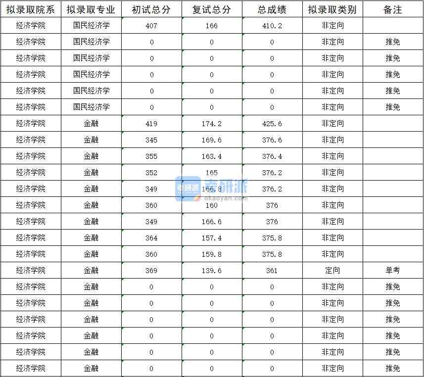 暨南大學(xué)國(guó)民經(jīng)濟(jì)學(xué)2020年研究生錄取分?jǐn)?shù)線