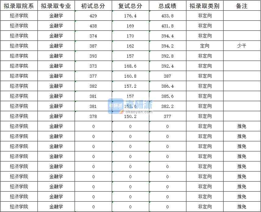 暨南大學(xué)金融學(xué)2020年研究生錄取分?jǐn)?shù)線