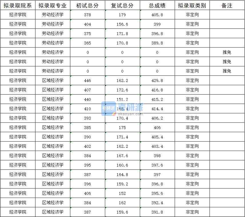 暨南大學(xué)區(qū)域經(jīng)濟學(xué)2020年研究生錄取分數(shù)線