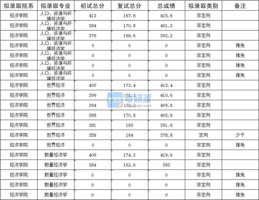 暨南大學(xué)數(shù)量經(jīng)濟學(xué)2020年研究生錄取分數(shù)線