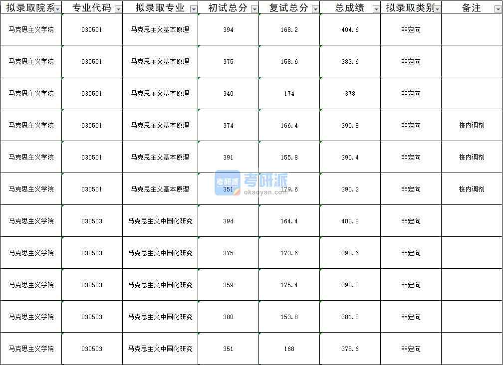 暨南大學馬克思主義中國化研究2020年研究生錄取分數線