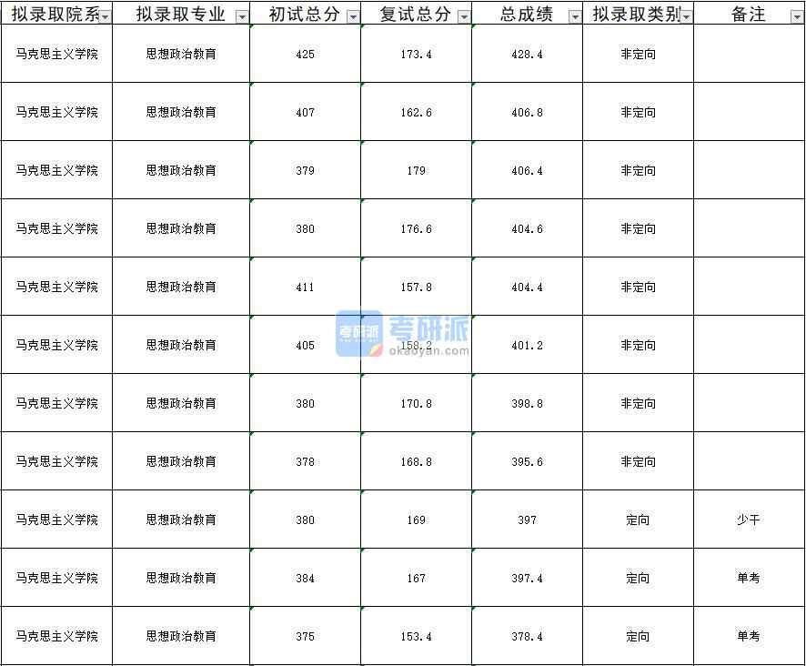 暨南大學(xué)思想政治教育2020年研究生錄取分?jǐn)?shù)線