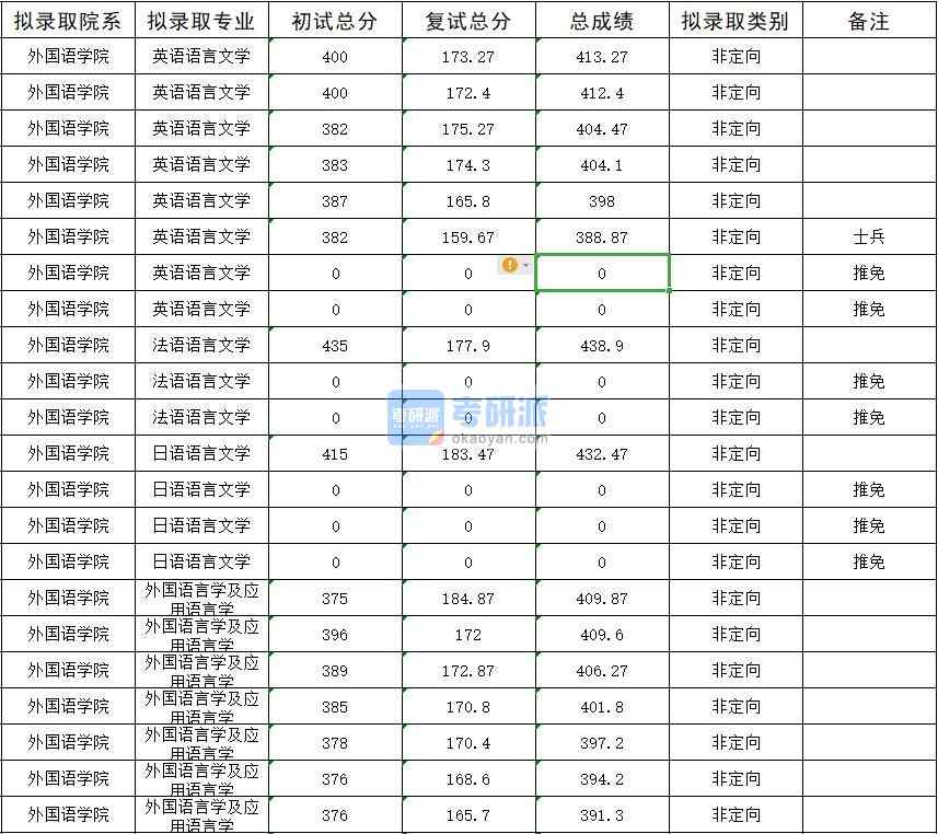 暨南大學(xué)外國(guó)語(yǔ)言學(xué)及應(yīng)用語(yǔ)言學(xué)2020年研究生錄取分?jǐn)?shù)線