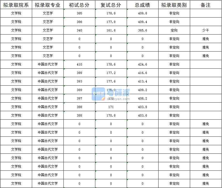 暨南大學文藝學2020年研究生錄取分數(shù)線