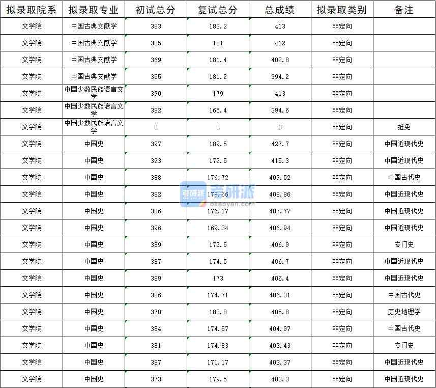 暨南大學(xué)中國少數(shù)民族語言文學(xué)2020年研究生錄取分?jǐn)?shù)線