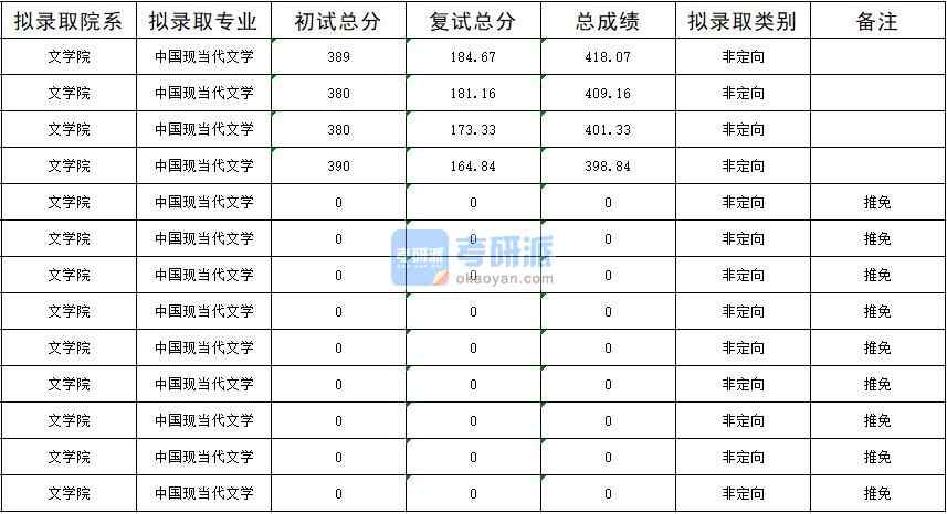 暨南大學(xué)中國現(xiàn)當代文學(xué)2020年研究生錄取分數(shù)線