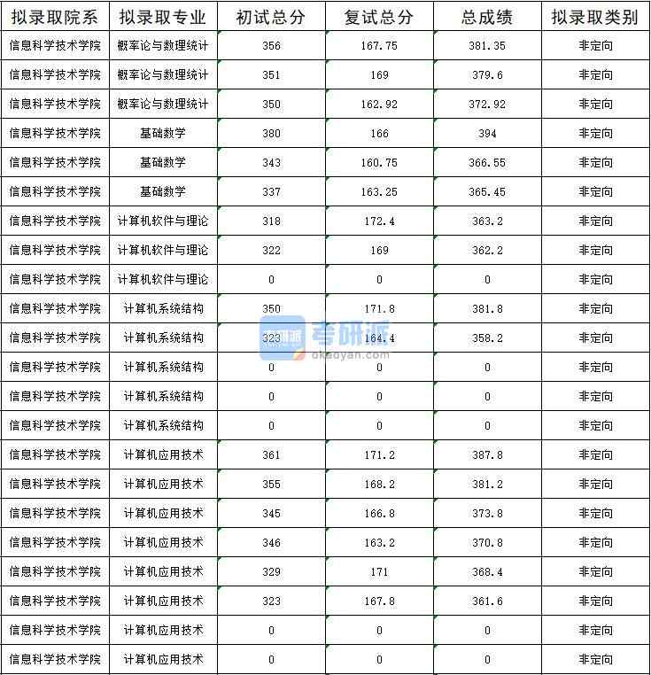 暨南大學(xué)概率論與數(shù)理統(tǒng)計(jì)2020年研究生錄取分?jǐn)?shù)線