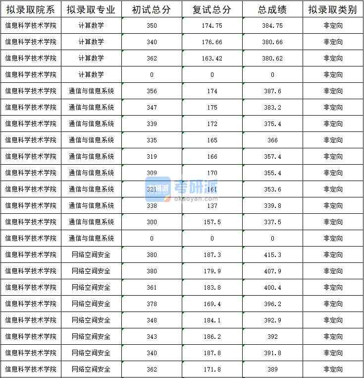 暨南大學通信與信息系統(tǒng)2020年研究生錄取分數(shù)線