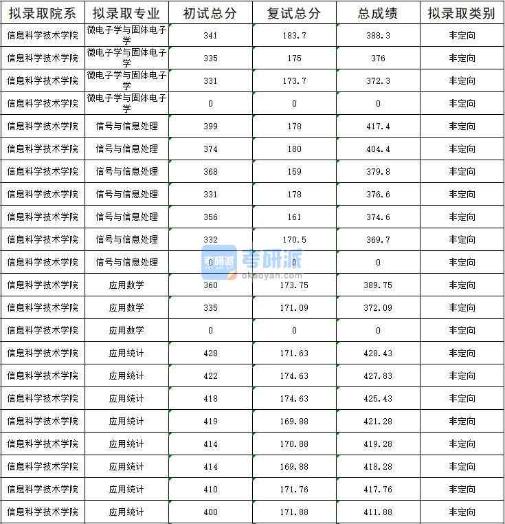 暨南大學(xué)微電子學(xué)與固體電子學(xué)2020年研究生錄取分?jǐn)?shù)線