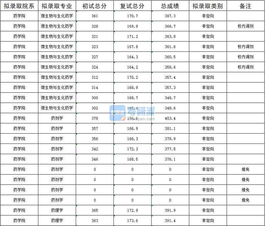 暨南大學(xué)藥理學(xué)2020年研究生錄取分?jǐn)?shù)線