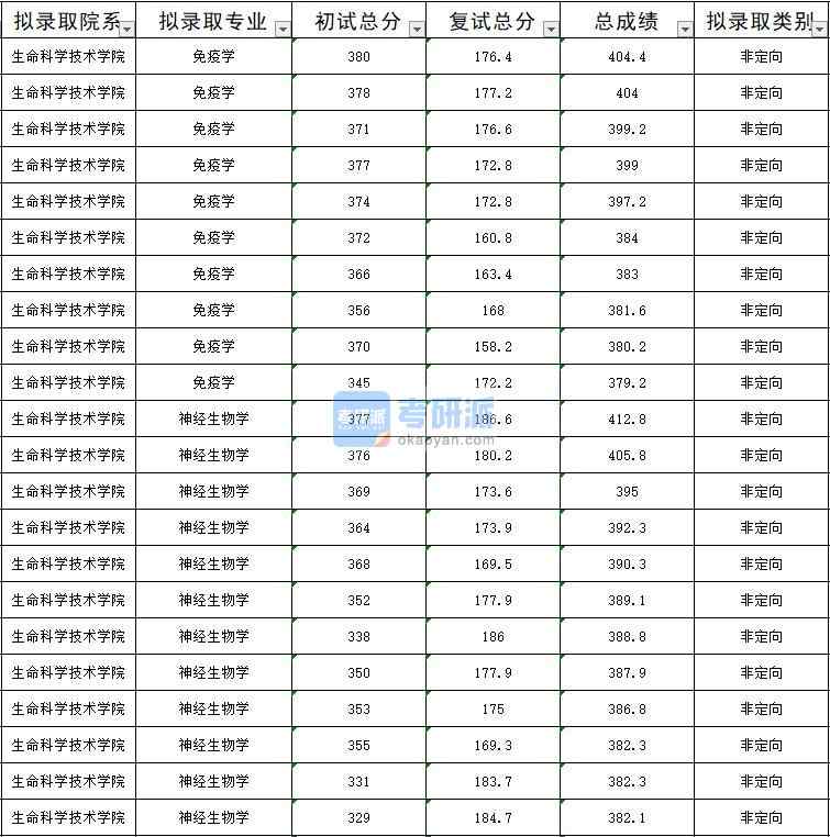 暨南大學(xué)神經(jīng)生物學(xué)2020年研究生錄取分?jǐn)?shù)線(xiàn)