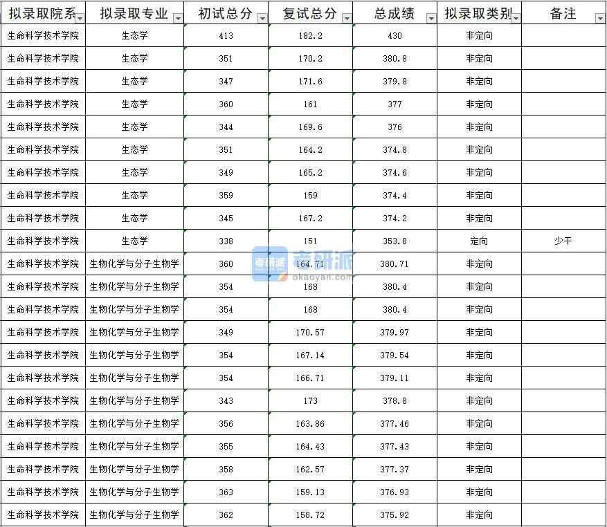 暨南大學生態(tài)學2020年研究生錄取分數線