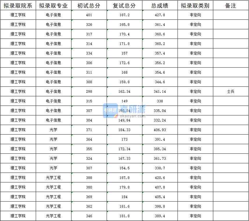 暨南大學光學2020年研究生錄取分數(shù)線