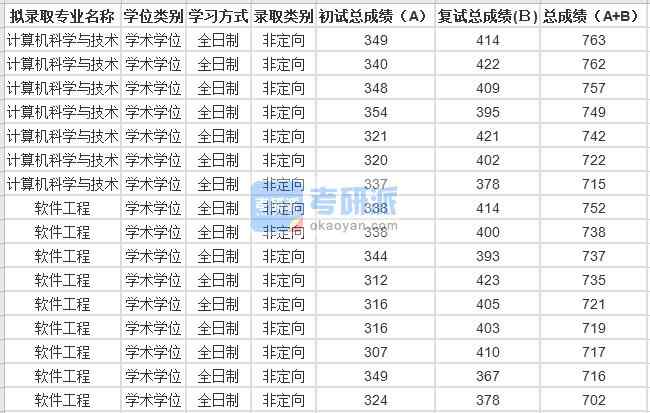 2020年蘇州大學(xué)軟件工程研究生錄取分?jǐn)?shù)線(xiàn)