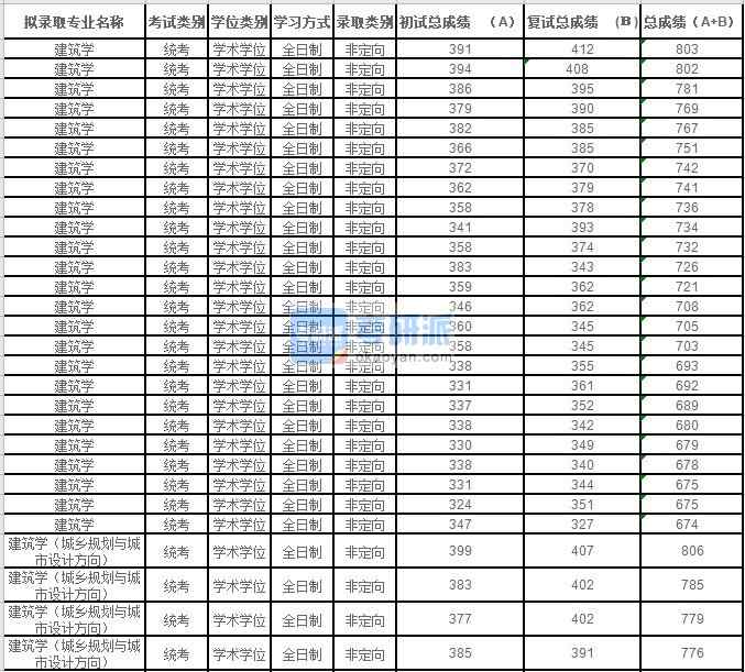 2020年蘇州大學(xué)建筑學(xué)研究生錄取分?jǐn)?shù)線