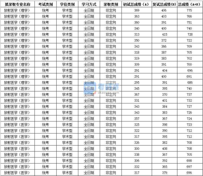 2020年蘇州大學放射醫(yī)學（理學）研究生錄取分數線