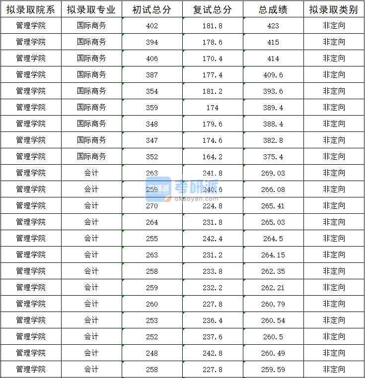 2020年暨南大學(xué)國際商務(wù)研究生錄取分數(shù)線