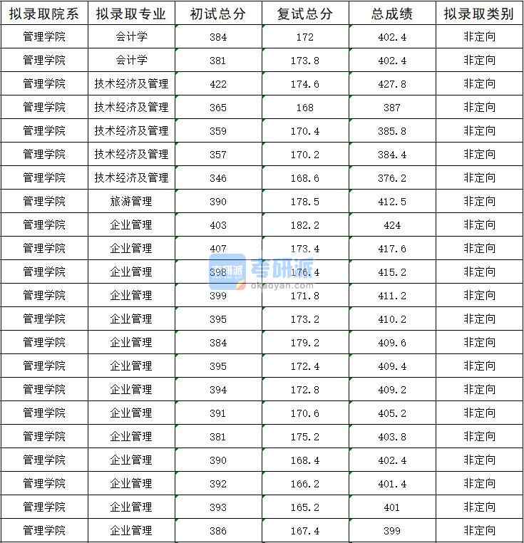 2020年暨南大學(xué)企業(yè)管理研究生錄取分?jǐn)?shù)線