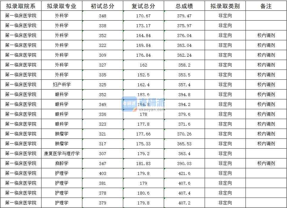 2020年暨南大學(xué)腫瘤學(xué)研究生錄取分?jǐn)?shù)線