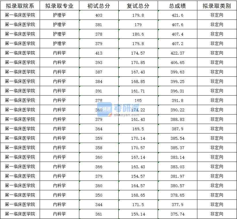 2020年暨南大學(xué)內(nèi)科學(xué)研究生錄取分?jǐn)?shù)線