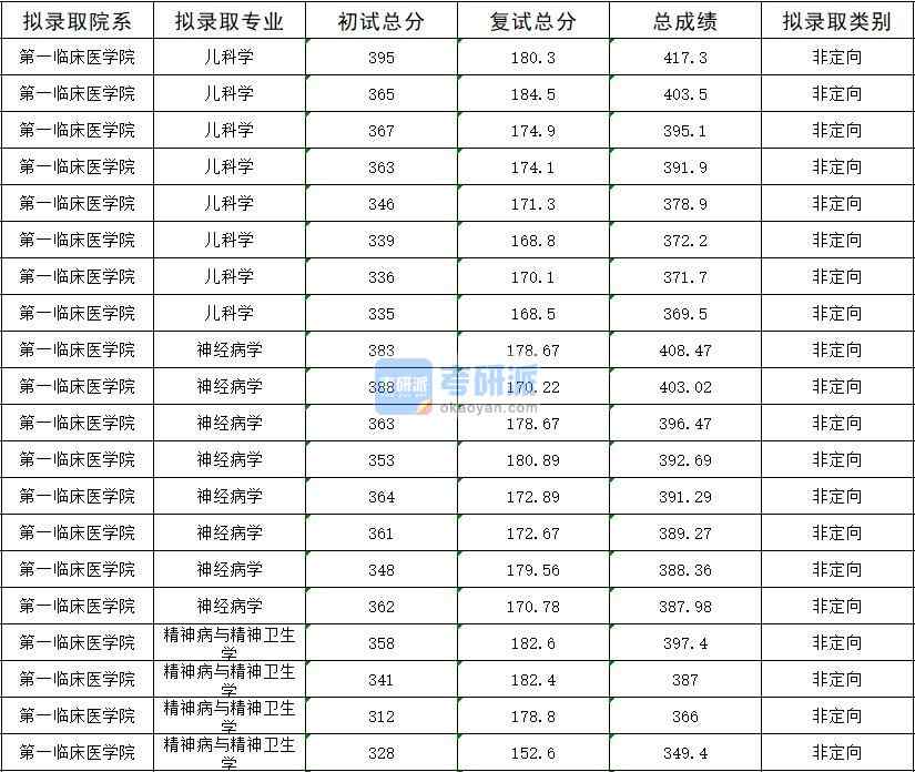 2020年暨南大學(xué)神經(jīng)病學(xué)研究生錄取分?jǐn)?shù)線