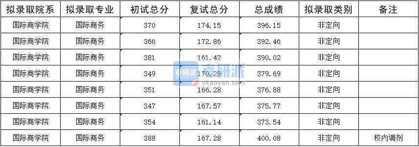 2020年暨南大學(xué)國際商務(wù)研究生錄取分數(shù)線