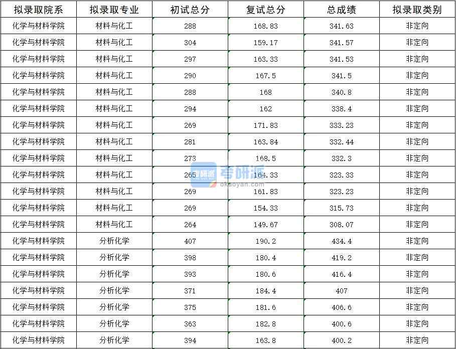 2020年暨南大學(xué)分析化學(xué)研究生錄取分?jǐn)?shù)線