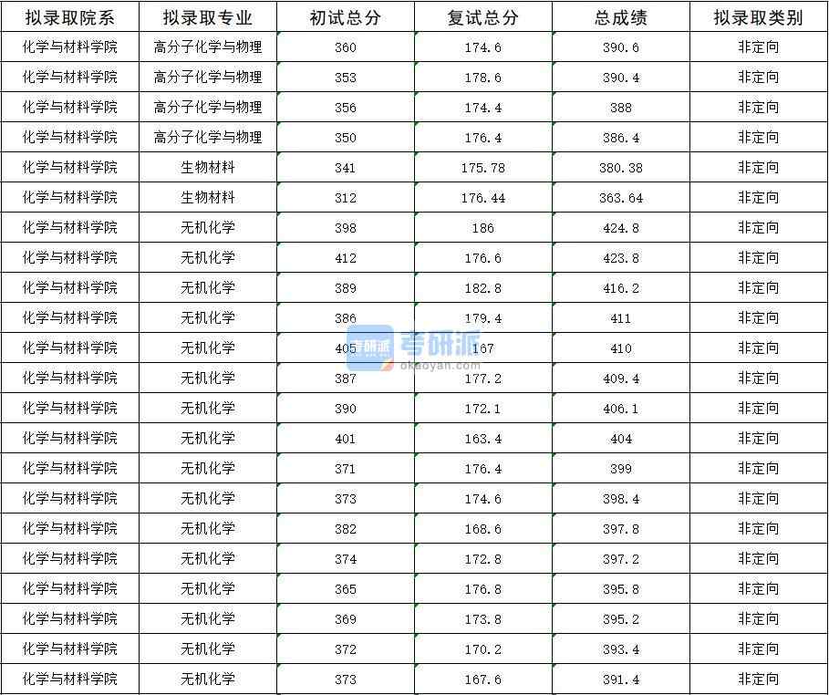 2020年暨南大學(xué)無(wú)機(jī)化學(xué)研究生錄取分?jǐn)?shù)線