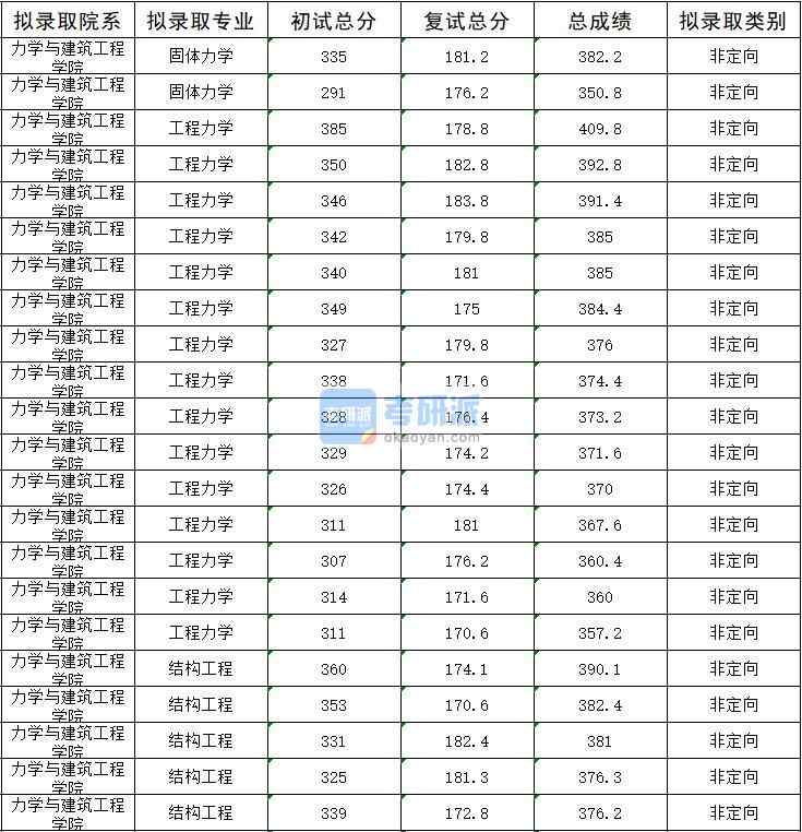 2020年暨南大學(xué)固體力學(xué)研究生錄取分?jǐn)?shù)線