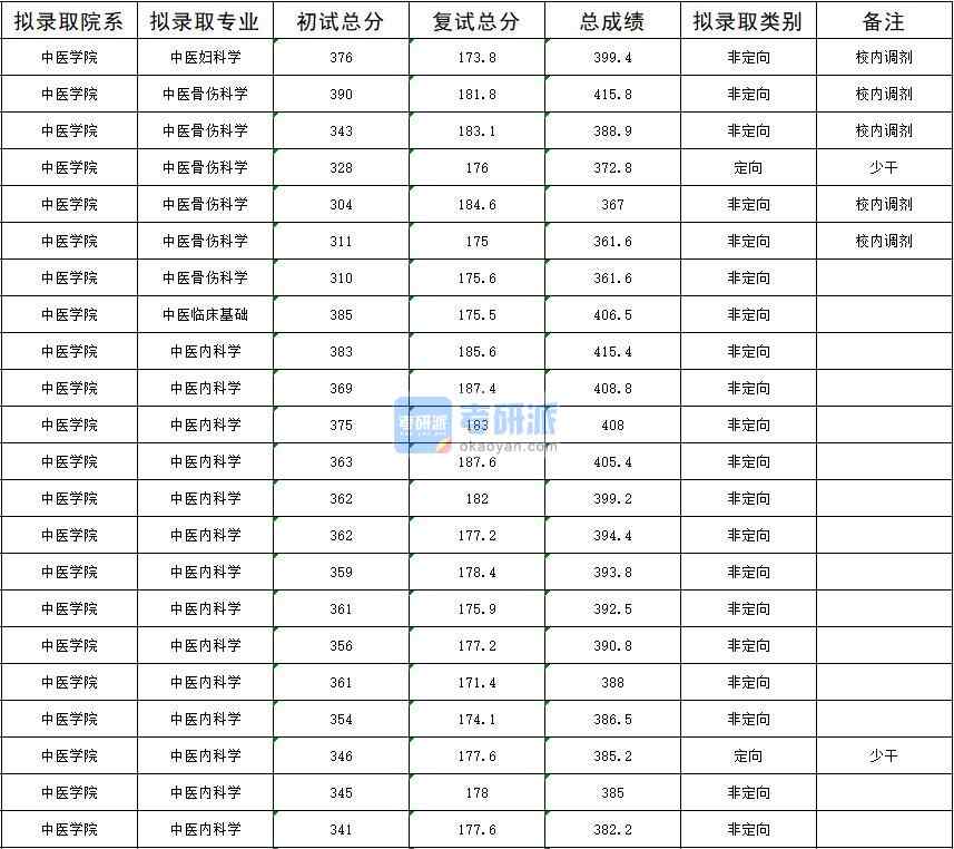 2020年暨南大學(xué)中醫(yī)臨床基礎(chǔ)研究生錄取分?jǐn)?shù)線