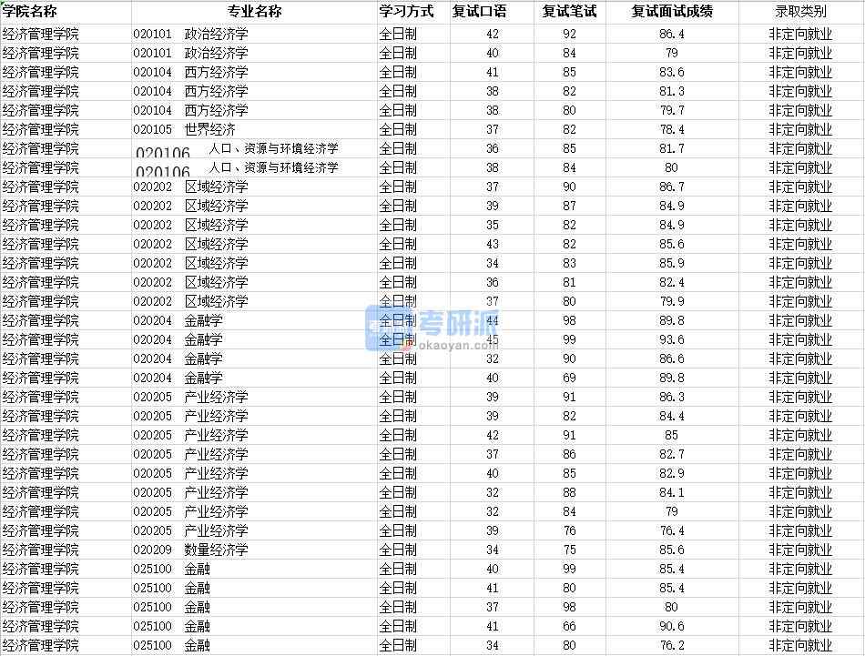 2020年南昌大學(xué)人口、資源與環(huán)境經(jīng)濟(jì)學(xué)研究生錄取分?jǐn)?shù)線