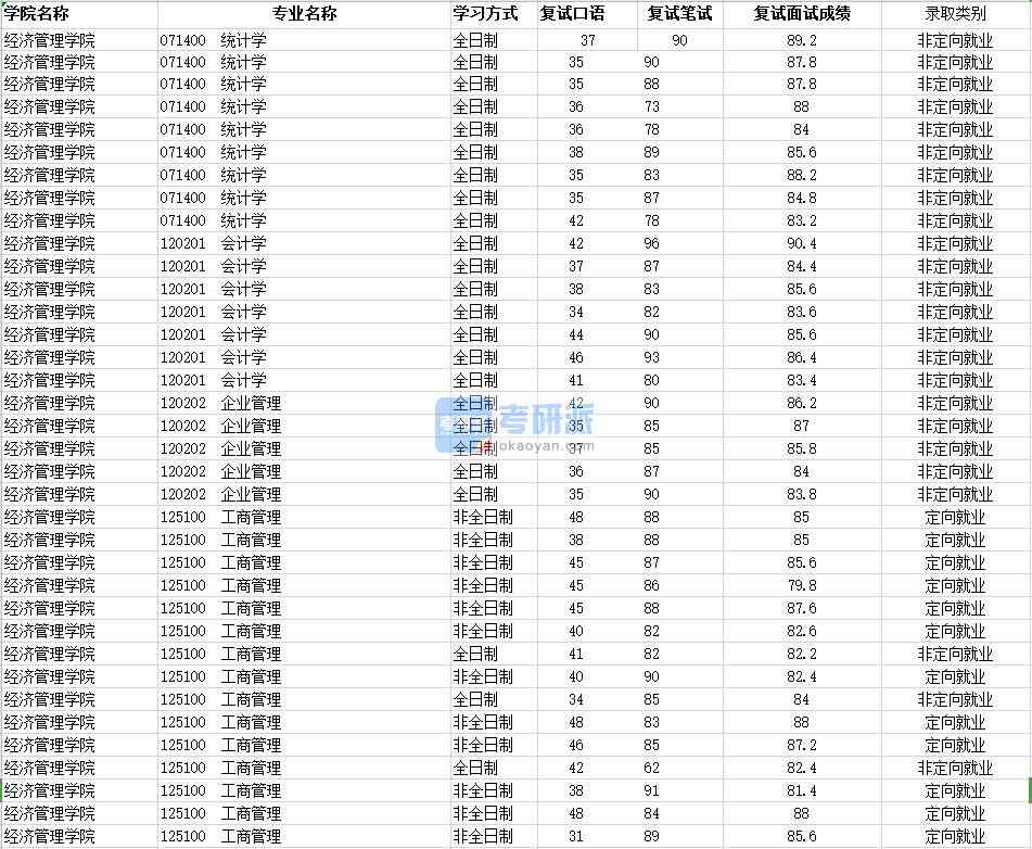 2020年南昌大學(xué)企業(yè)管理研究生錄取分?jǐn)?shù)線