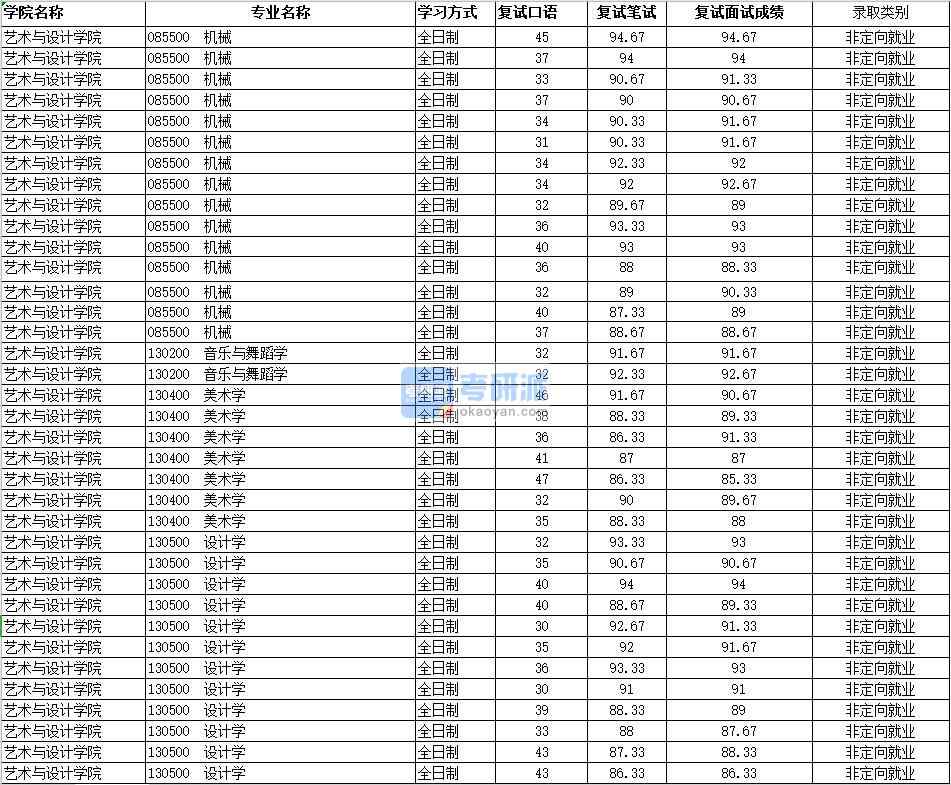 2020年南昌大學(xué)美術(shù)學(xué)研究生錄取分?jǐn)?shù)線