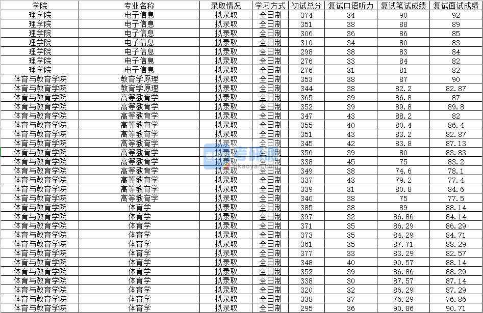 2020年南昌大學(xué)體育學(xué)研究生錄取分?jǐn)?shù)線