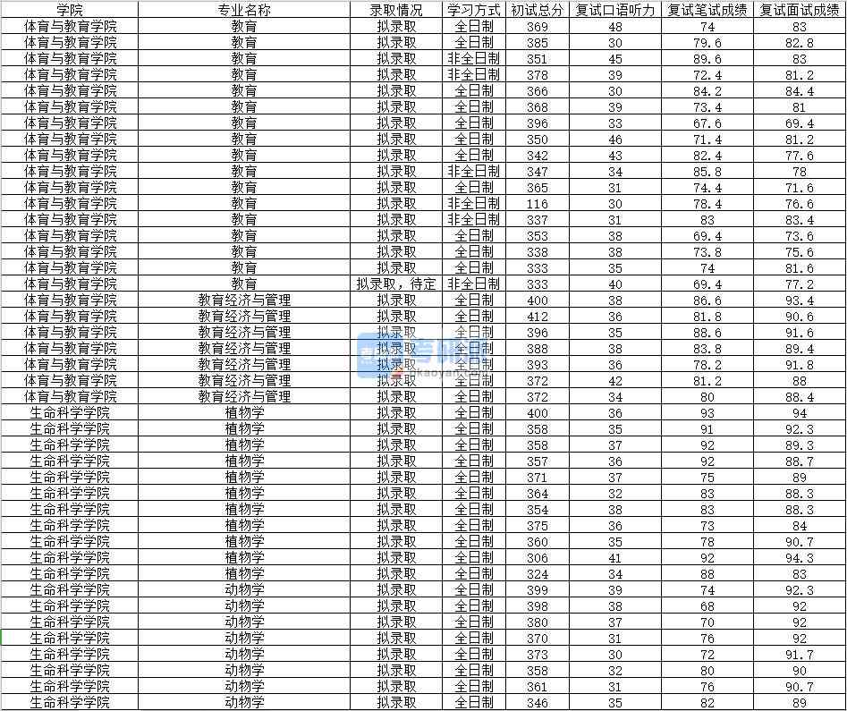 2020年南昌大學植物學研究生錄取分數(shù)線