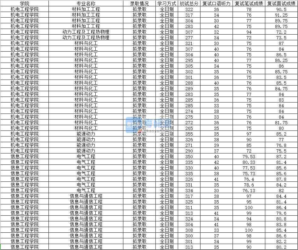 2020年南昌大學(xué)動(dòng)力工程及工程熱物理研究生錄取分?jǐn)?shù)線