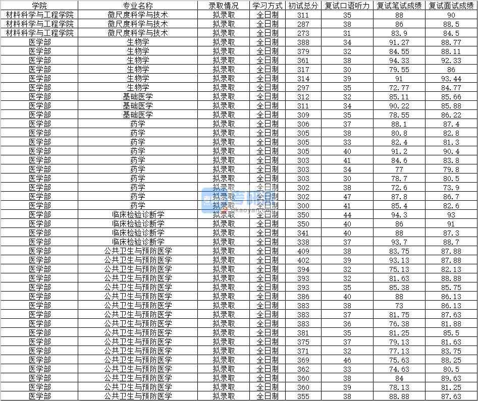 2020年南昌大學生物學研究生錄取分數(shù)線