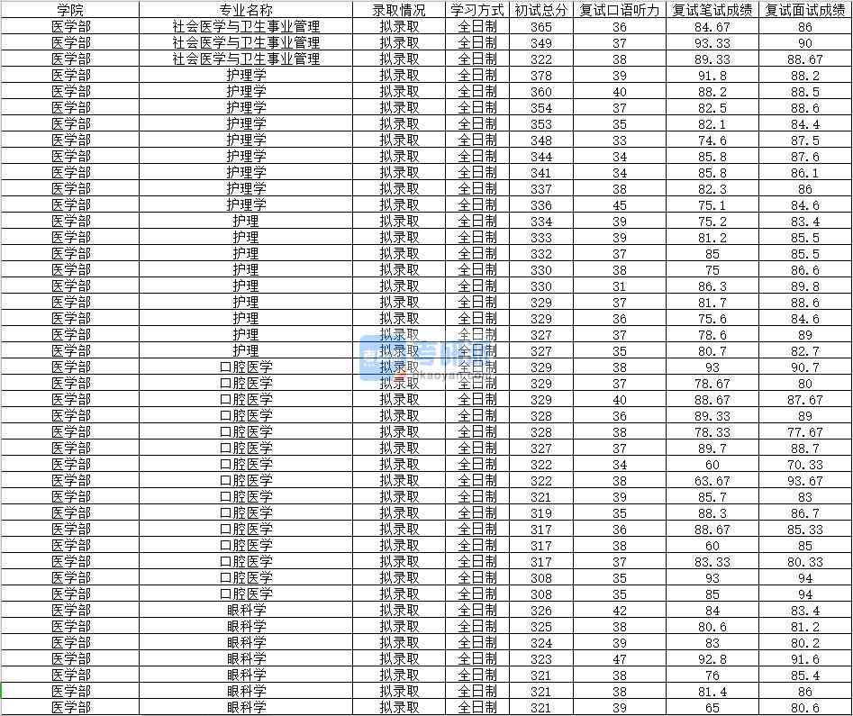 2020年南昌大學口腔醫(yī)學研究生錄取分數(shù)線