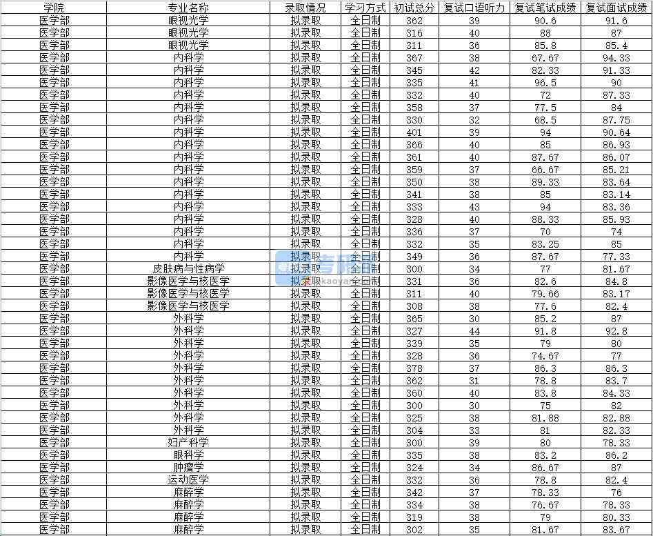 2020年南昌大學外科學研究生錄取分數(shù)線