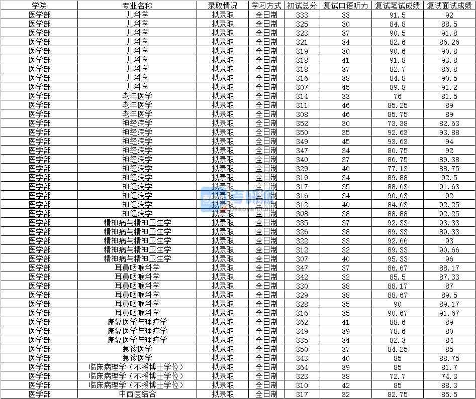 2020年南昌大學急診醫(yī)學研究生錄取分數(shù)線