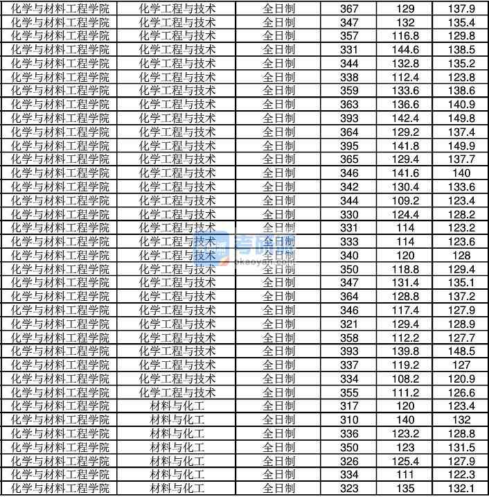 2020年江南大學化學工程與技術研究生錄取分數(shù)線