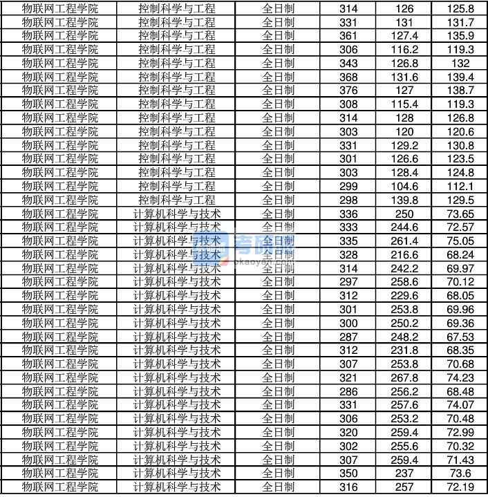 2020年江南大學(xué)計(jì)算機(jī)科學(xué)與技術(shù)研究生錄取分?jǐn)?shù)線