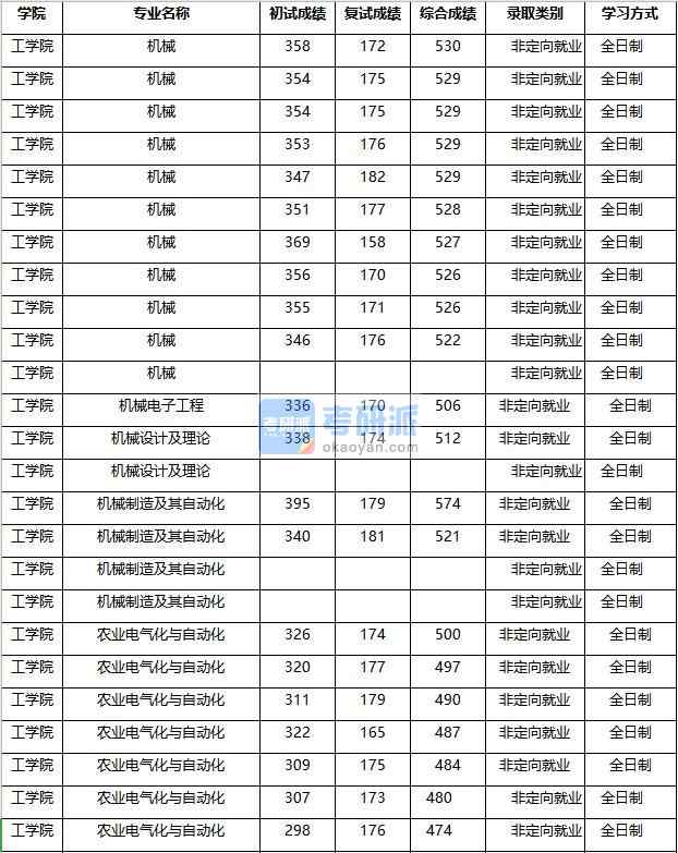 2020年南京農業(yè)大學農業(yè)電氣化與自動化研究生錄取分數線