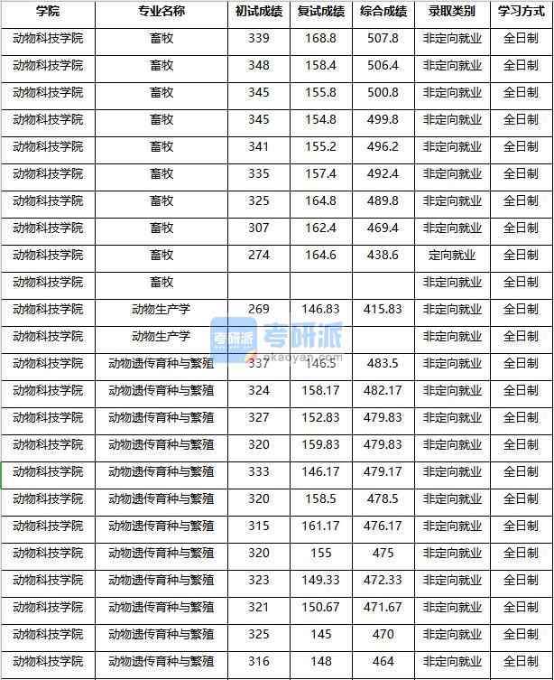 2020年南京農(nóng)業(yè)大學(xué)動物生產(chǎn)學(xué)研究生錄取分?jǐn)?shù)線