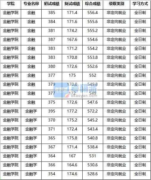 2020年南京農(nóng)業(yè)大學(xué)金融學(xué)研究生錄取分?jǐn)?shù)線